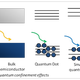 Illustration for article titled Dimensions in semiconductors: can something be zero dimensional and still be?